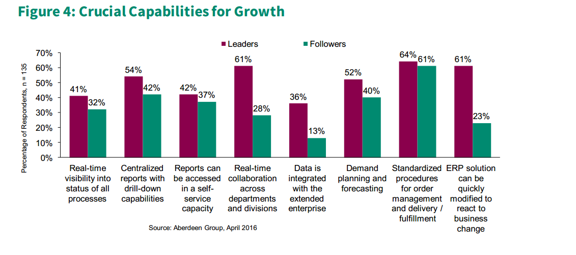 aberdeen-report-crucial-capabilities-for-growth.png