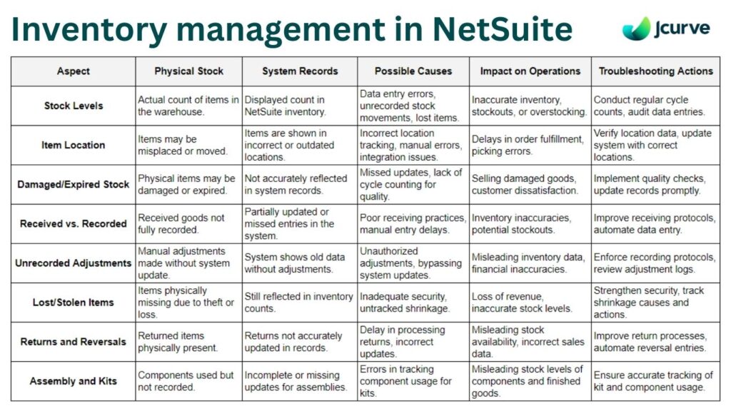 inventory management in netuite