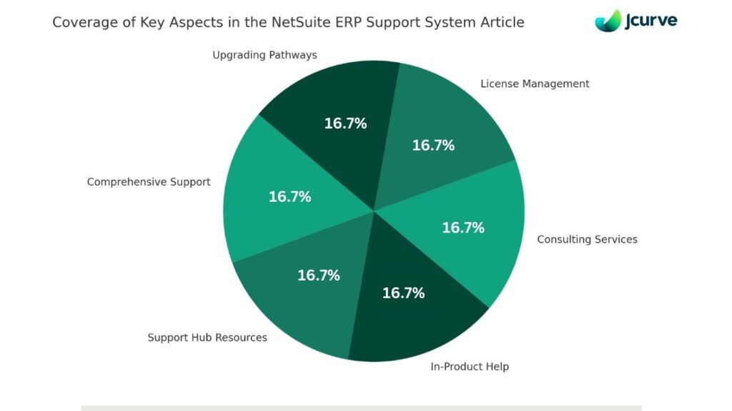 netsuite ERP coverage