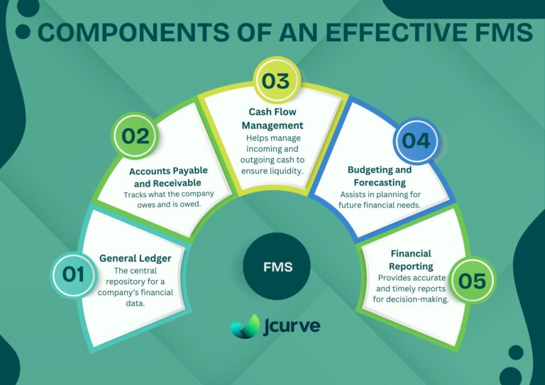 component for FMS