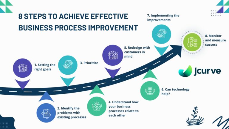 8 steps to achieve effective BPI