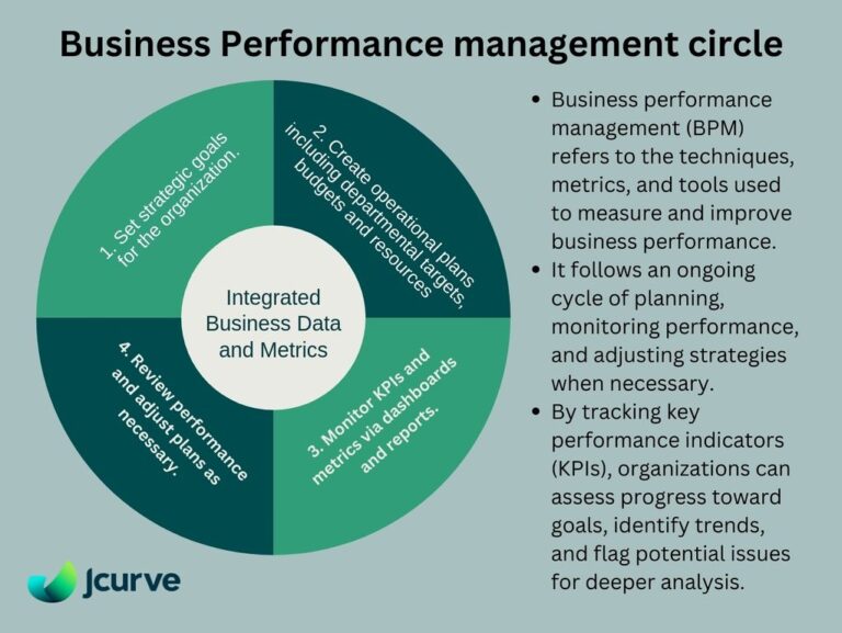 Business Performance management circle