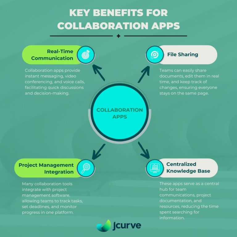 benefits for collaboration app