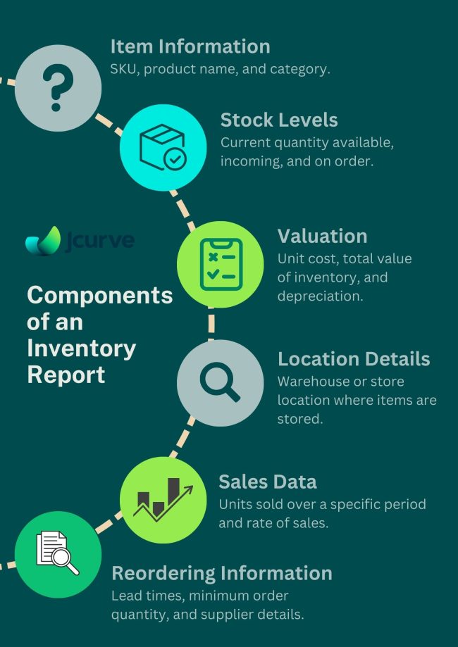 components of an inventory report